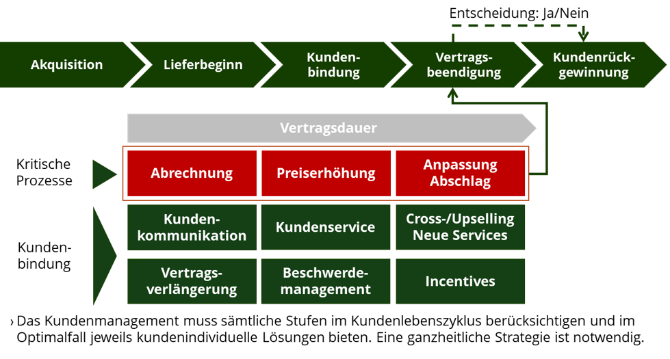 Kundenbindung Und Kundenrückgewinnung - Kreutzer Consulting